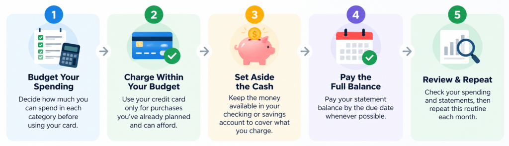 Build-a-Debt-Free-Card-Routine